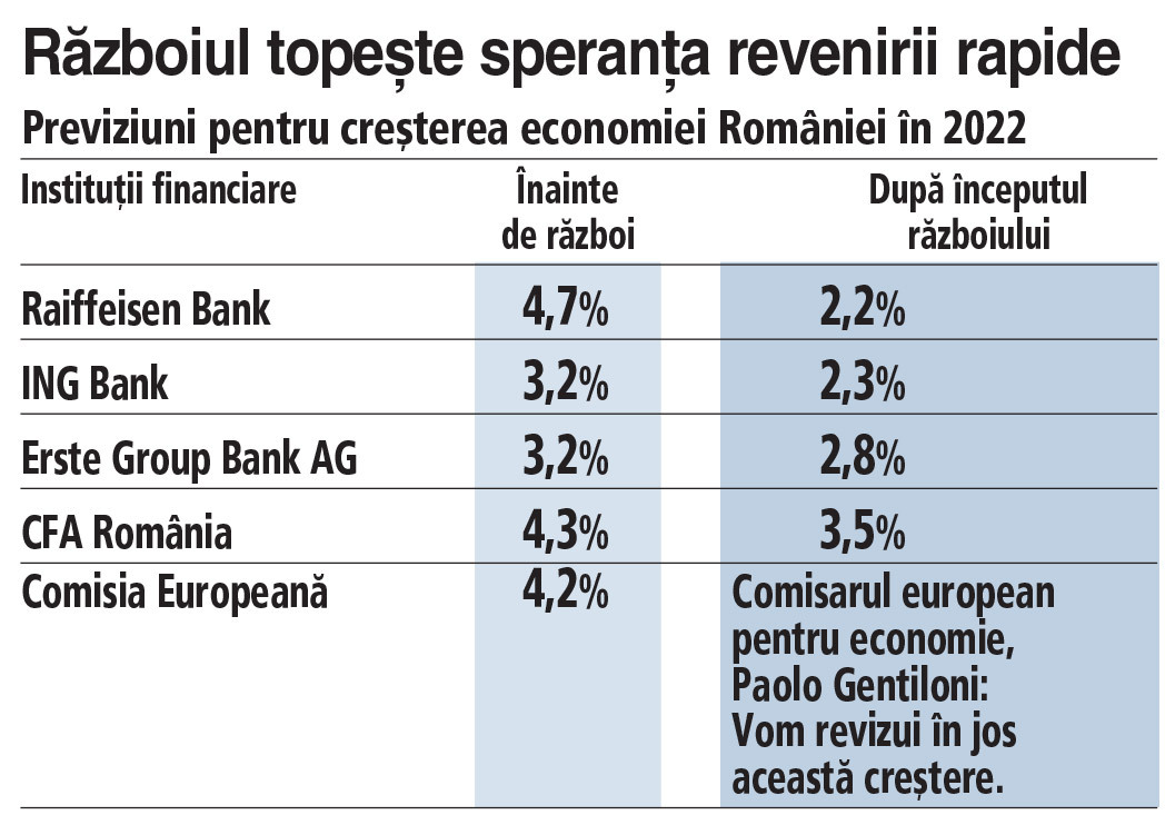 Instituţiile financiare şi-au înjumătăţit prognozele de creştere economică pentru România, din cauza războiului de la graniţă. Aproape nimeni nu mai crede că economia României va putea face un salt în acest an de peste 3%
