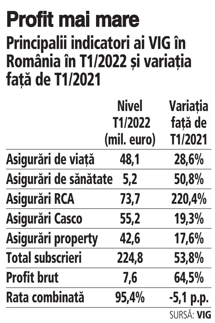 Subscrieri cumulate de 224,8 mil. euro în T1/2022 pentru Omniasig, Asirom şi BCR Asigurări de Viaţă, parte a grupului austriac Vienna Insurance Group: plus 53,8%