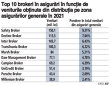Grafic: Top 10 brokeri în asigurări în funcţie de veniturile obţinute din distribuţia pe zona asigurărilor generale în 2021