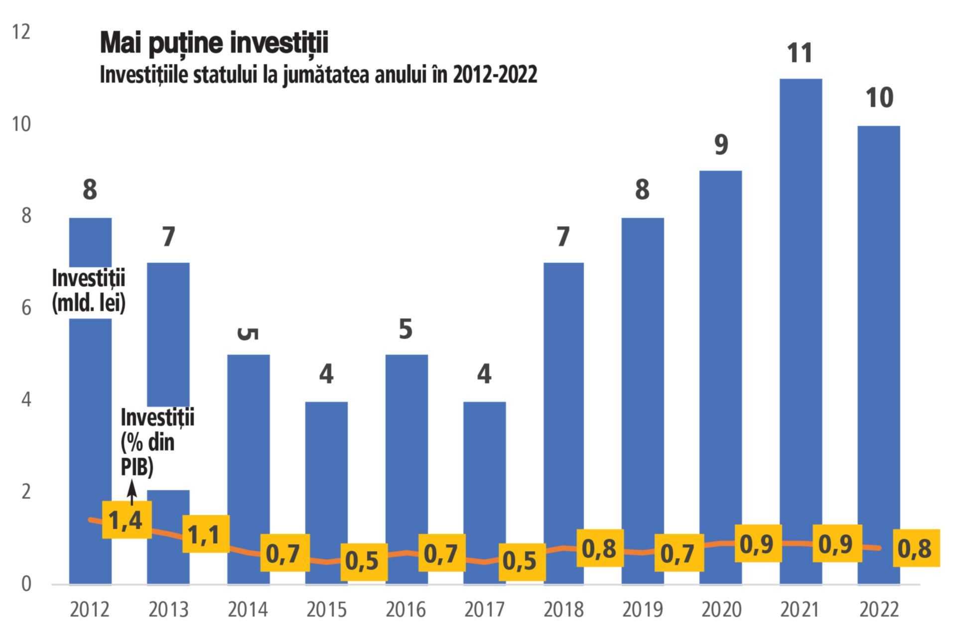 La jumătatea anului, guvernul Ciucă a făcut doar un sfert din investiţiile pe care le-a promis în 2022. Cheltuielile cu investiţiile din bugetul de stat au fost de 10 mld. de lei, la şase luni din 2022, faţă de un buget de 38 de miliarde de lei alocat pe tot anul