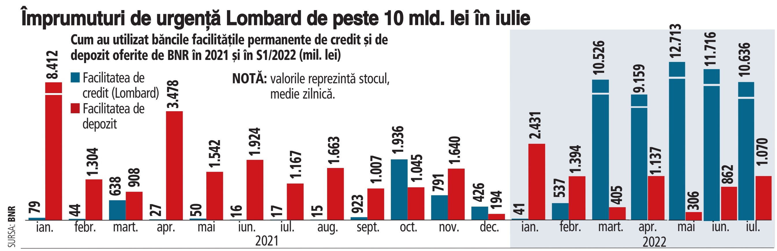 Lichiditatea interbancară a secat şi în a doua lună de vară. Deficitul de lichiditate pe piaţa interbancară: 9,6 mld. lei, medie zilnică, în iulie. Băncile continuă să se împrumute de la BNR la Lombard, pe o zi, cu dobândă medie de 5,4%/an, decât să ofere dobânzi mai mari la depozitele românilor. Finanţările de urgenţă Lombard: 10,6 mld. lei, medie zilnică, în iulie