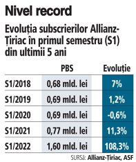 Grafic: Evoluţia subscrierilor Allianz-Ţiriac în primul semestru (S1) din ultimii 5 ani
