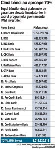 Grafic: Topul băncilor după plafoanele de garantare alocate finanţatorilor în cadrul programului gvernamental IMM Invest (lei)