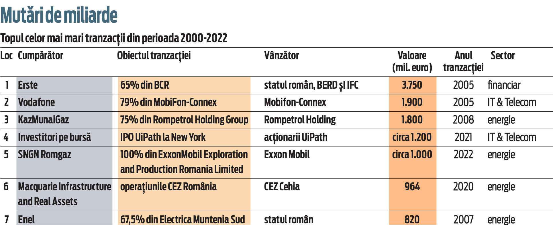 Top Tranzacţii 2022. Cele mai importante 100 de tranzacţii semnate în România în capitalism: Trei deal-uri au fost parafate chiar în 2022, dintre care două au intrat direct în top 10