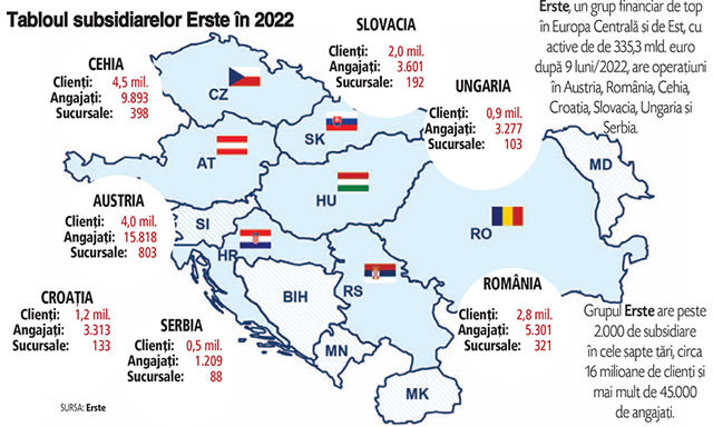 BCR, a doua cea mai mare bancă din România după active, este în continuare pe podium în topul subsidiarelor grupului austriac Erste. BCR are 321 de sucursale, 5.301 angajaţi şi 2,8 milioane de clienţi