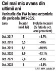Grafic: Veniturile din TVA în luna octombrie din perioada 2015-2022