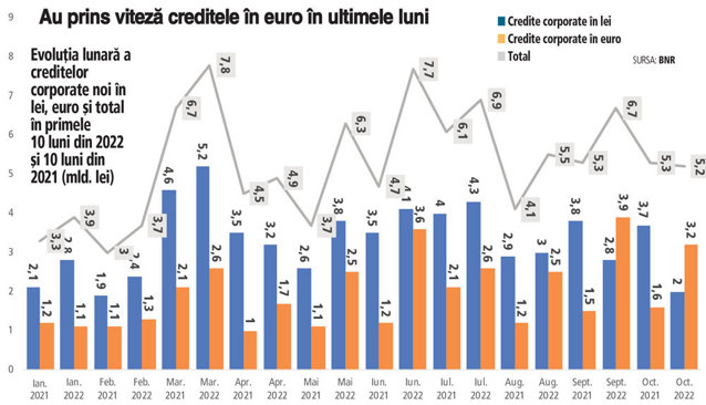 Creditele noi corporate în euro au ajuns în octombrie la 658 mil. euro (3,2 mld. lei), depăşind creditele noi corporate în lei, care au coborât sub 2 mld. lei, minimul din 2 ani. Dobânda la creditele corporate în euro, doar 3,4%, iar la cele în lei trece 