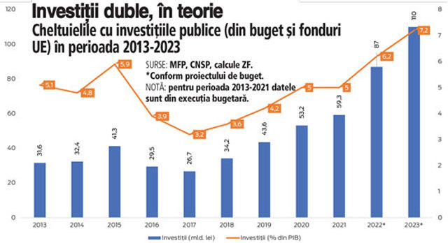 Guvernul Ciucă promite investiţii record de 110 miliarde de lei în 2023. Cea mai mare parte ar urma să vină din fonduri europene