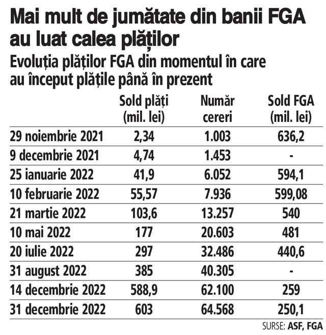 FGA îşi pierde elanul. ASF a majorat de două ori contribuţiile asigurătorilor, iar totalul plaţilor urcă la 120 milioane de euro. Ce se va întâmpla dacă cererile de plată vin în continuare pe bandă rulantă şi resursele se reduc?