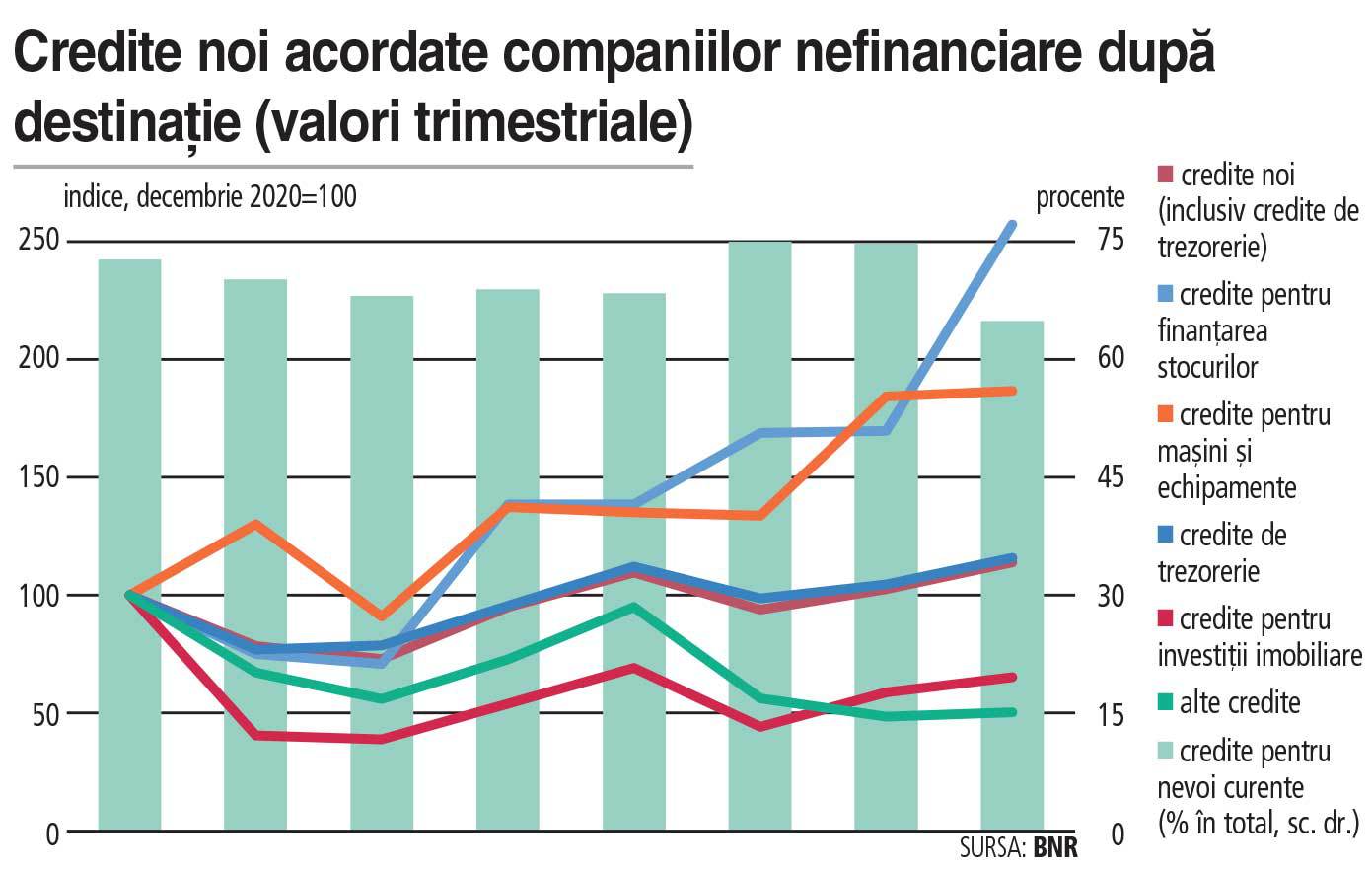BNR recunoaşte: băncile din România au un rol foarte redus la finanţarea investiţiilor. Doar 6% din investiţii în echipamente şi maşini se fac cu bani de la bancă