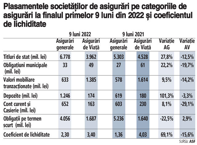 Asigurătorii din România preferă investiţiile în titluri de stat. La finalul primelor nouă luni din 2022, activele plasate în titluri de stat au ajuns la peste 10,74 mld. lei