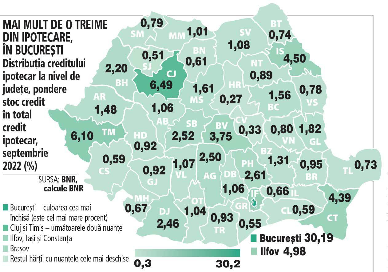 Peste 60% din soldul ipotecarelor, în 7 judeţe: Bucureşti, Ilfov, Cluj, Timiş, Iaşi, Constanţa şi Braşov