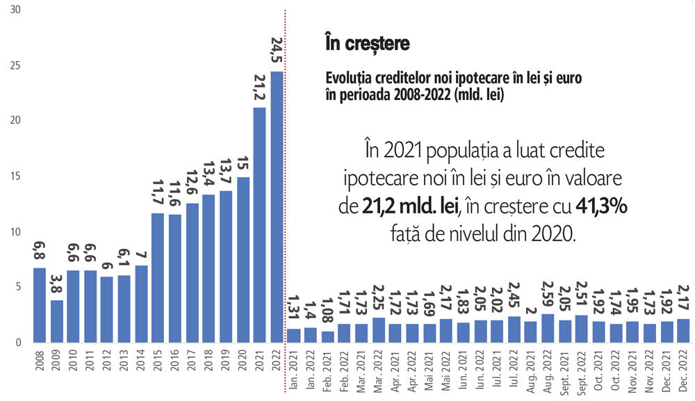 Românii au luat în 2022 credite ipotecare noi în lei şi euro de 24,5 mld. lei, maximul ultimilor 15 ani. În timp ce ipotecarele noi în lei au avut un avans de doar 13%, la 23,8 mld. lei, ipotecarele în euro s-au triplat în 2022 faţă de 2021, depăşind 709 mil. Lei