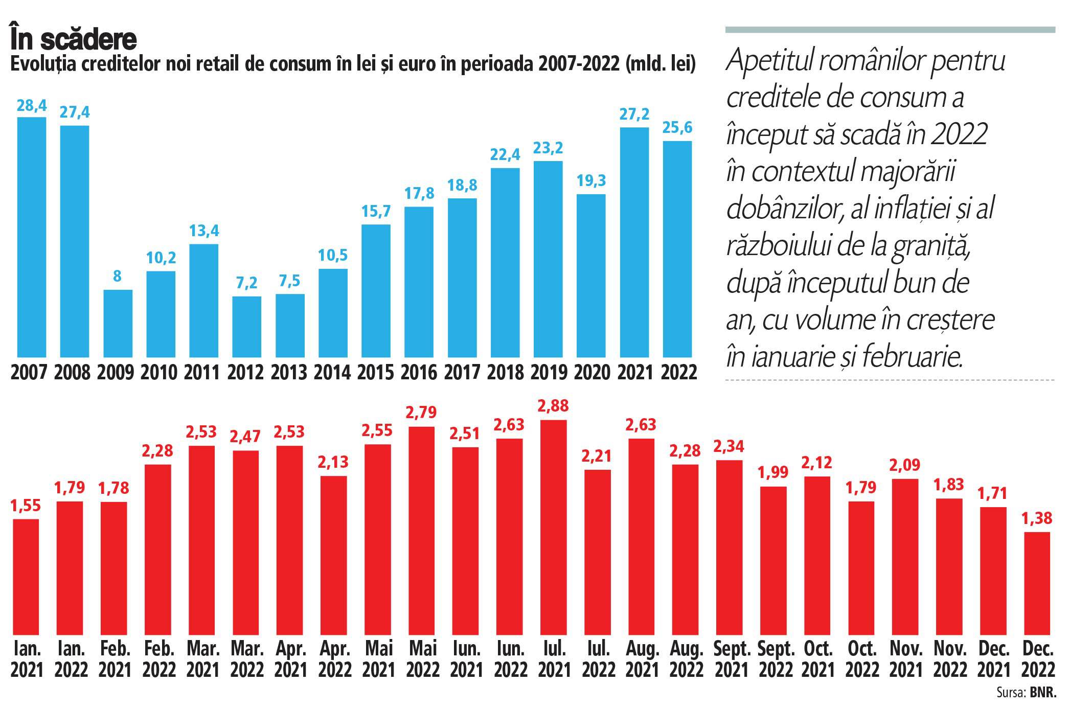 Creditele noi de consum au scăzut în 2022, după ce în 2021 au făcut un salt de peste 40%. Românii s-au speriat de creşterea dobânzilor. La creditele de consum în lei dobânzile au depăşit 14%. La creditele noi de consum în euro dobânda a urcat, de la 3,74% în decembrie 2021, până spre 6% în decembrie 2022