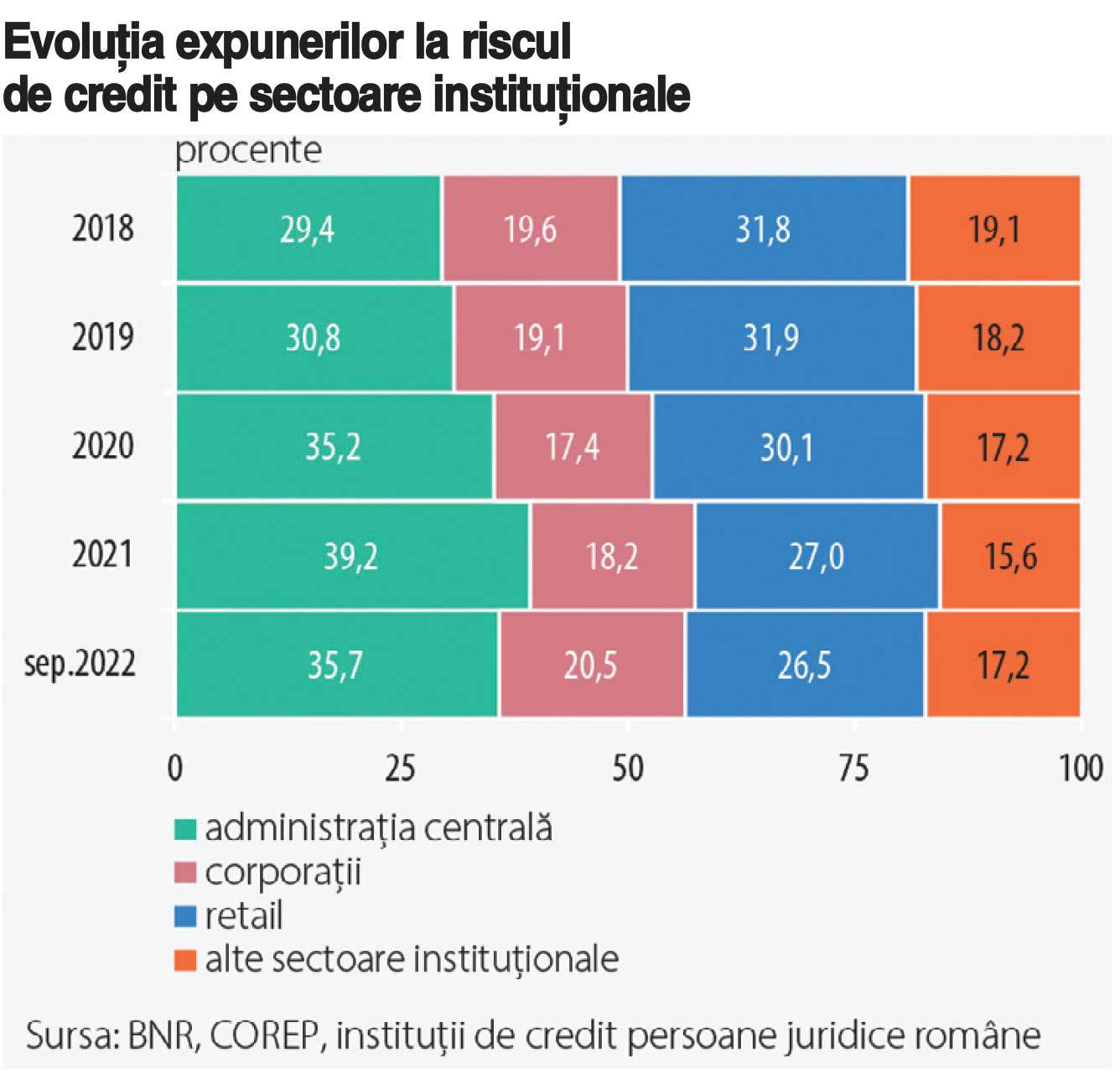 BNR: Ponderea expunerilor băncilor româneşti la riscul de credit faţă de sectorul public a ajuns în 2022 la aproape 36% fiind „ridicată“ şi „în creştere semnificativă de la declanşarea pandemiei“