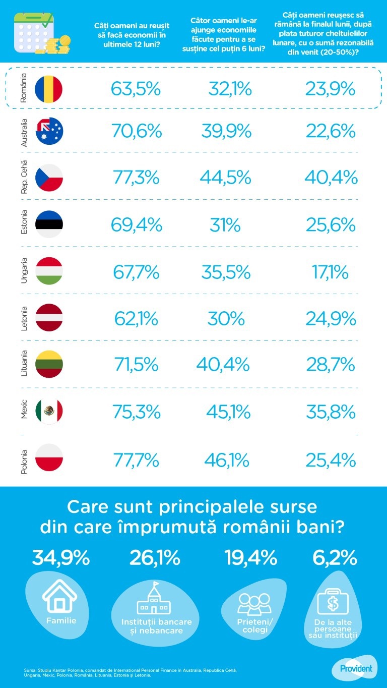 Provident: Numărul românilor care reuşesc să economisească o sumă rezonabilă în fiecare lună a crescut cu 35% faţă de 2022, dar o treime din populaţie nu a făcut nicio economie în ultimele 12 luni