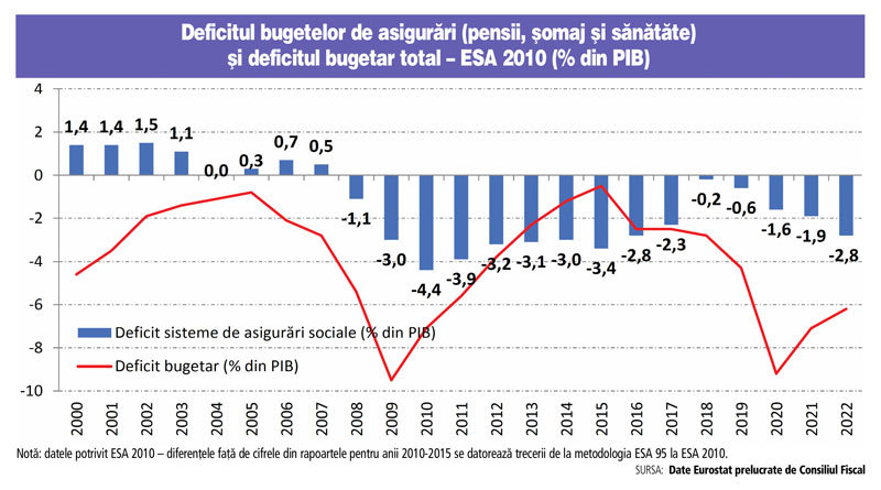 Nimic nu-i iese României în acest an: nici ţinta de creştere şi nici cea de deficit nu vor fi cum s-a crezut