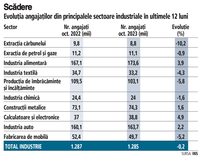 România are una dintre cele mai mari ponderi ale industriei în PIB din UE, dar industria nu absoarbe angajaţi noi. România are 5 milioane de angajaţi în total, când ar trebui să aibă peste 8 milioane, aşa cum Ungaria, cu o populaţie la jumătate, are tot 5 milioane de angajaţi în economie