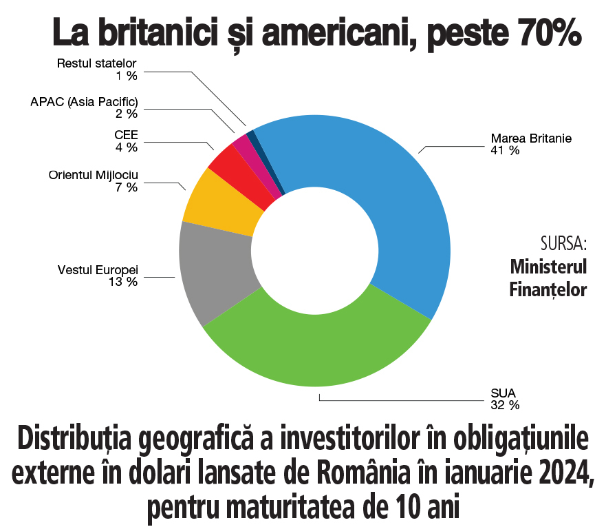 La cine sunt de fapt banii lumii? Investitorii din Marea Britanie şi SUA au cumpărat circa 70% din bondurile României de 4 mld. dolari cu dobânzi de peste 6%