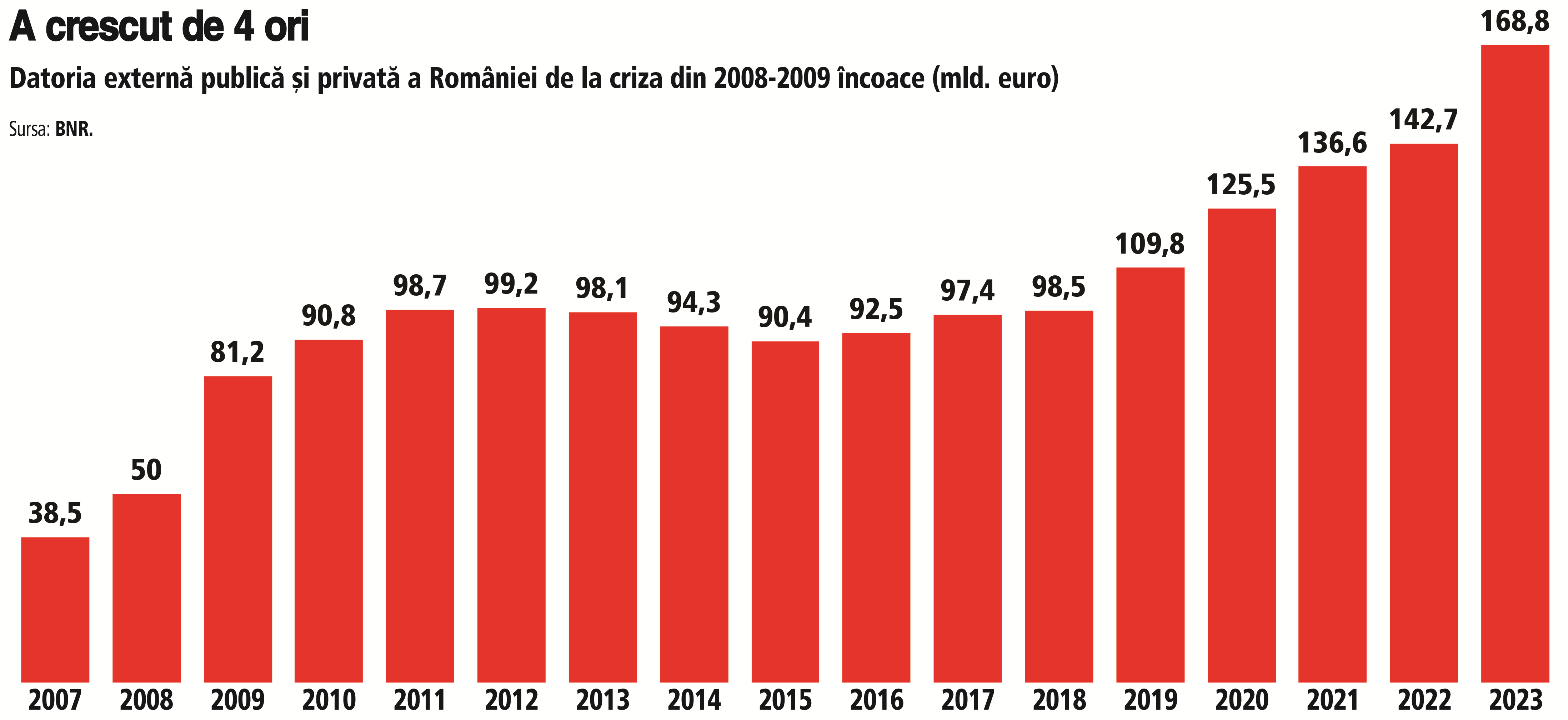 Datoria externă a României a ajuns la 170 de miliarde de euro la finalul lui 2023. De la criza din 2008 încoace, datoria a  crescut de patru ori