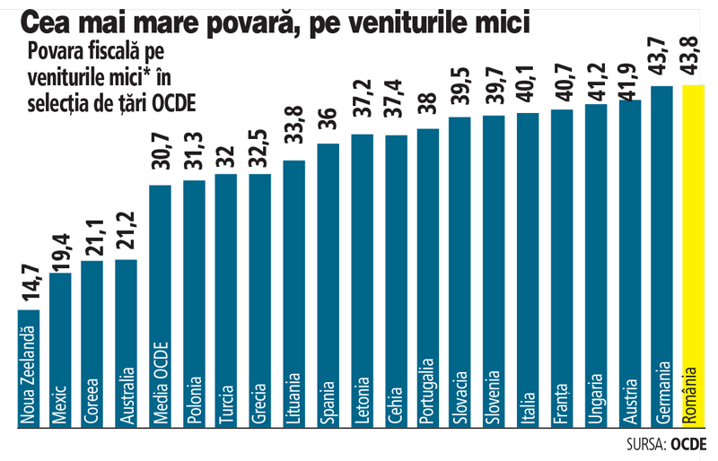 OCDE, clubul elitist al democraţiilor bogate, a emis al doilea raport de ţară pentru România: Încasările fiscale sunt mici, iar veniturile mici sunt taxate prea mult. Impozitul progresiv este soluţia. Principalele concluzii ale OCDE în raportul periodic asupra economiei României