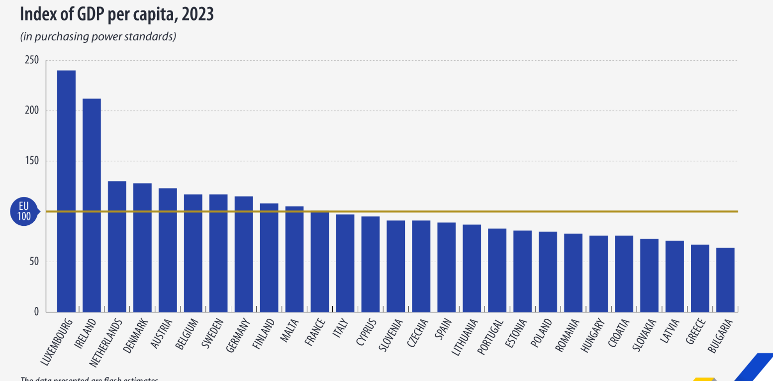 Eurostat: România se află pe poziţia 21 din cele 27 de state membre UE la valoarea PIB per capita, depăşind Ungaria, Croatia, Slovacia, Letonia, Grecia şi Bulgaria