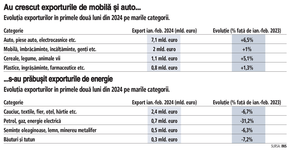Exporturile României revin pe creştere în februarie, dar la două luni din an stagnează. Exporturile de energie scad cu 30% în continuare la două luni din an, dar creşterea exporturilor industriei auto, ale industriei modei şi mobilei au contrabalansat scăderea
