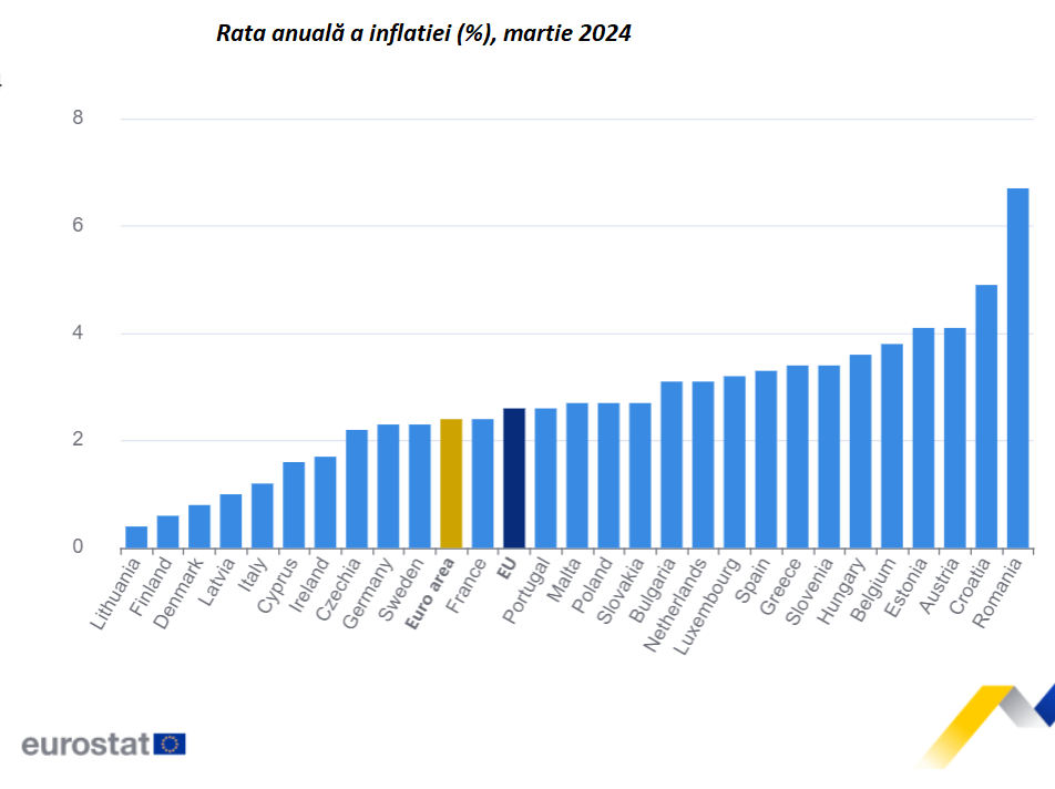 România este campioană la inflaţie în UE. În martie, România a avut o inflaţie de 6,7%, faţă de media UE de numai 2,6%