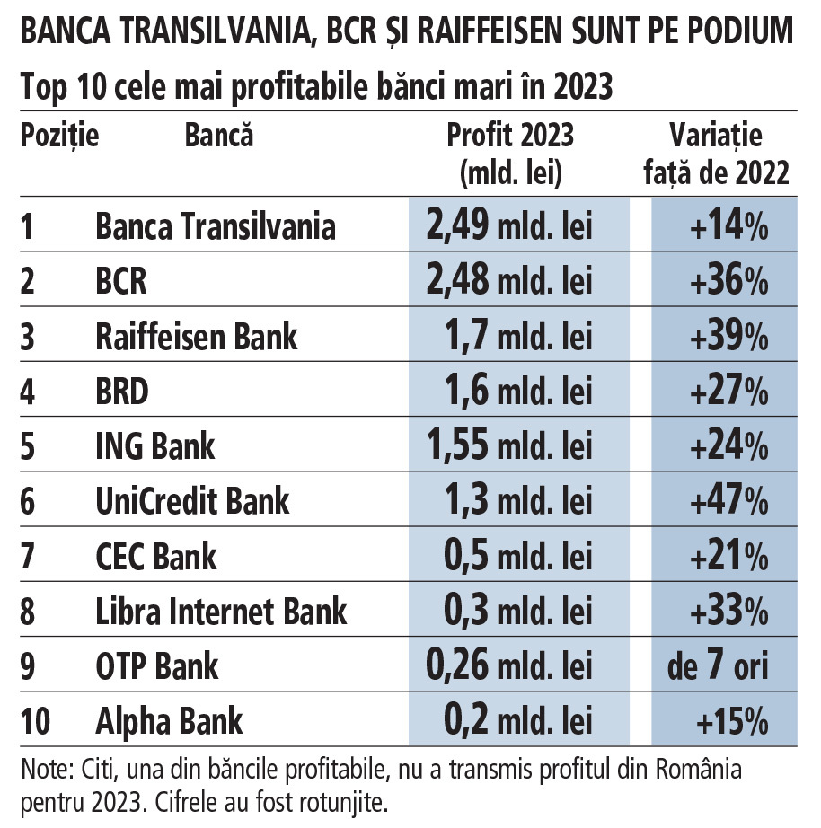 Top 10 cele mai mari profituri bancare în 2023, cel mai bun an al băncilor din istoria României