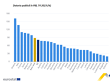 Eurostat: România a avut anul trecut unul dintre cele mai mari deficite bugetare ca pondere în PIB din UE, de 6,6%, depăşită doar de Ungaria şi Italia. La ponderea datoriei guvernamentale în PIB, România se afla sub media UE, dar  cu una dintre cele mai m