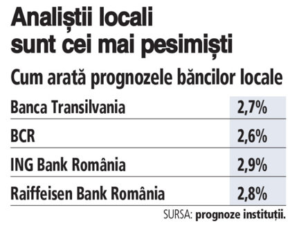 Grafic: Cum arată prognozele băncilor locale