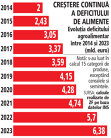 Grafic: Evoluţia deficitului agroalimentar între 2014 şi 2023 (mld. euro)