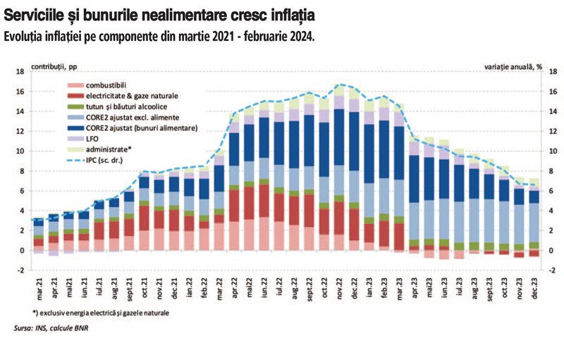 De ce are România cea mai mare inflaţie din Uniunea Europeană? Ce eşuează în lupta cu inflaţia? Politica monetară a BNR sau politica fiscală a guvernului?