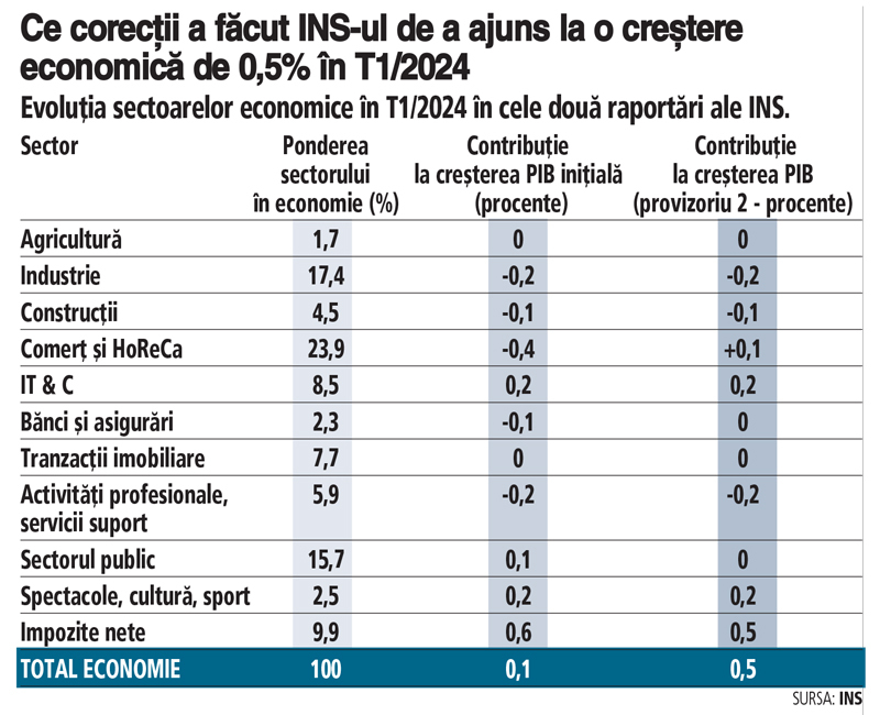Creşterea economică a fost în T1/2024 de 0,5%, faţă...