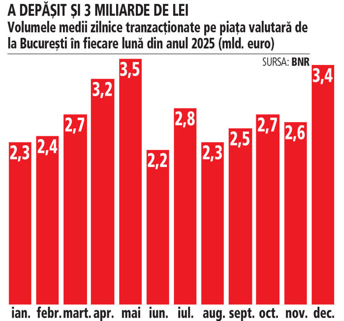 Tranzacţii record pe piaţa valutară în 2025. Ce urmează? Volumul mediu zilnic al tranzacţiilor valutare a depăşit în decembrie 3,4 mld. euro, nivel apropiat de recordul din mai, când piaţa era sub presiune din cauza crizei politice
