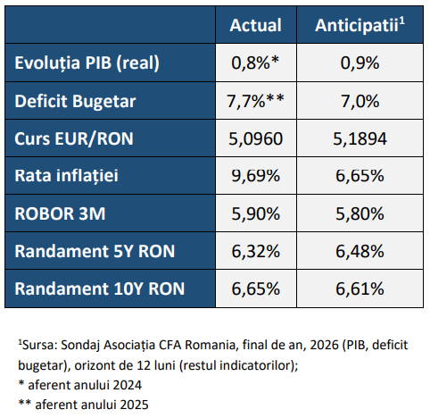 Indicatorul de Încredere Macroeconomică al CFA România a scăzut uşor în luna decembrie, în condiţiile managerii s-au arătat mai optimişti cu privire la viitor, anticipând continuarea politicilor de reducere a deficitului bugetar, dar şi-au redus aşteptări