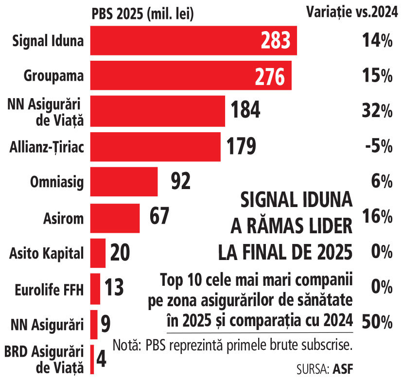 Cei mai mari jucători din asigurările de sănătate....