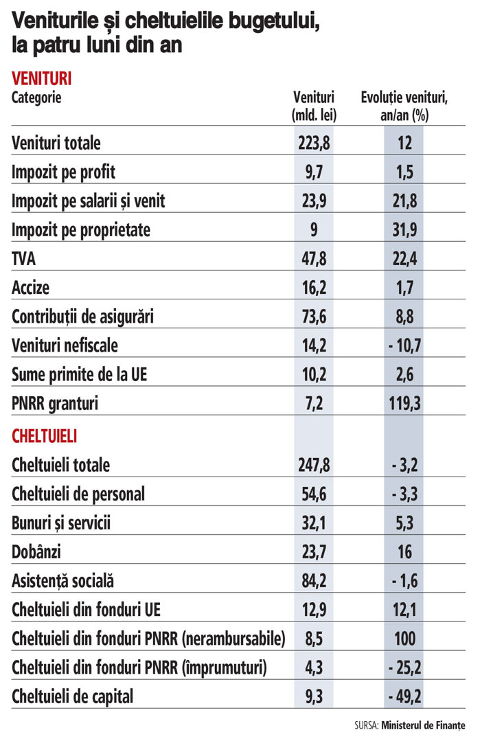 Austeritatea văzută din alt unghi. Deficitul bugetar a scăzut, la patru luni, cu 60%, an/an. Investiţiile statului au fost mai mici cu 9 mld. lei, an/an, minus 49%