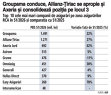 Grafic: Top 10 cele mai mari companii de asigurări pe zona asigurărilor RCA în S1/2026 şi comparaţia cu S1/2025