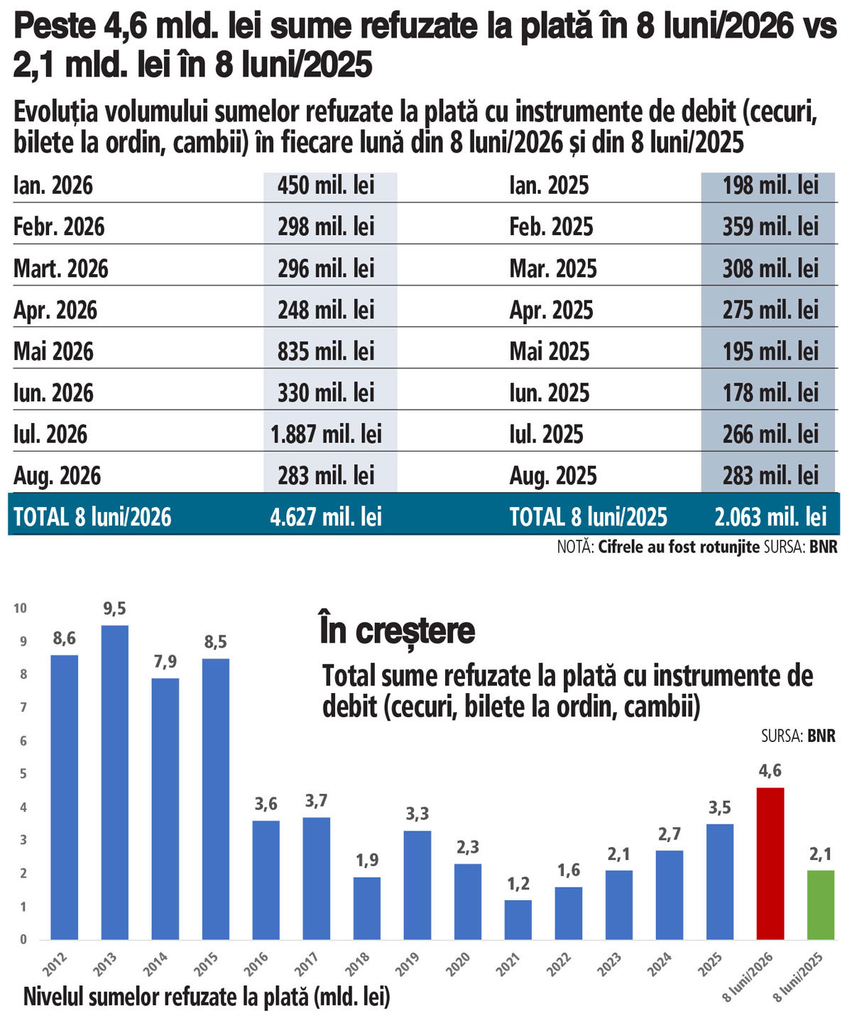 Grafic: Evoluţia volumului sumelor refuzate la plată cu instrumente de debit (cecuri, bilete la ordin, cambii) în fiecare lună din 8 luni/2026 şi din 8 luni/2025