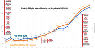 Grafic: Evoluţia PIB şi a salariului mediu net în perioada 2007-2026