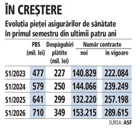 Grafic: Evoluţia pieţei asigurărilor de sănătate în primul semestru din ultimii patru ani