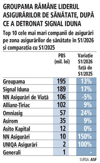 Grafic: Top 10 cele mai mari companii de asigurări pe zona asigurărilor de sănătate în S1/2026 şi comparaţia cu S1/2025