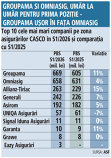Grafic: Top 10 cele mai mari companii pe zona asigurărilor CASCO în S1/2026 şi comparaţia cu S1/2025