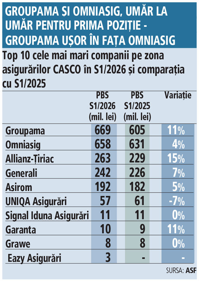 Grafic: Top 10 cele mai mari companii pe zona asigurărilor CASCO în S1/2026 şi comparaţia cu S1/2025