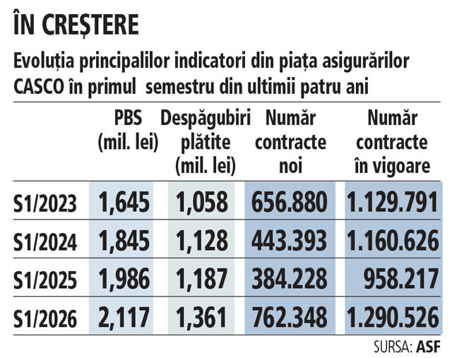 Grafic: Evoluţia principalilor indicatori din piaţa asigurărilor CASCO în primul semestru din ultimii patru ani