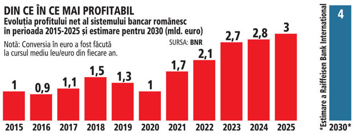 Grafic: Evoluţia profitului net al sistemului bancar românesc în perioada 2015-2025 şi estimare pentru 2030 (mld. euro)