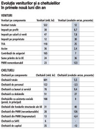 Grafic: Evoluţia veniturilor şi a cheltuielilor în primele nouă luni din an