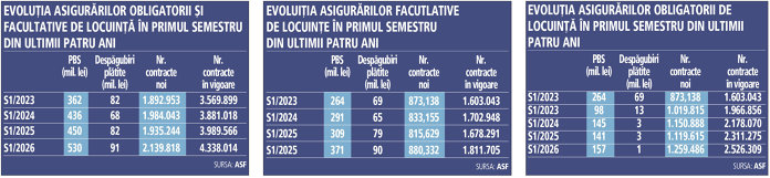 Grafic: Radiografia asigurărilor de locuinţe în S1/2026