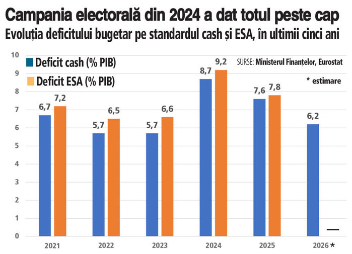 Grafic: Evoluţia deficitului bugetar pe standardul cash şi ESA, în ultimii cinci ani
